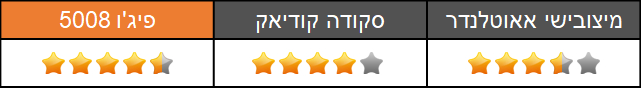 מבחן השוואתי - סקודה קודיאק - פיגו 5008 - מיצובישי אאוטלנדר